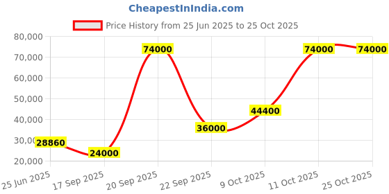 flipkart.com parryware Half Frame Concealed Cistern, with divater body upper Praseo set of 2 pic 322 Dual Flush Tank parryware Price History Graph from 25 Jun 2025 to 25 Oct 2025