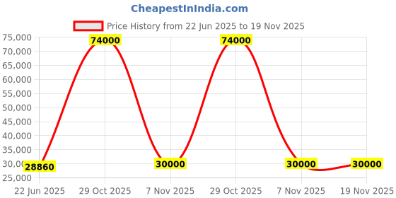 flipkart.com parryware Half Frame Concealed Cistern, with divater body upper Praseo set of 2 pic 332 Dual Flush Tank parryware Price History Graph from 22 Jun 2025 to 18 Nov 2025