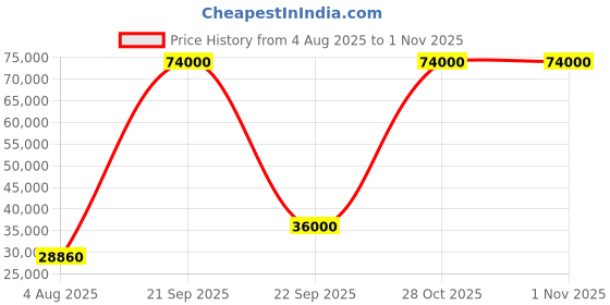 flipkart.com parryware Half Frame Concealed Cistern, with divater body upper Praseo set of 2 pic 334 Dual Flush Tank parryware Price History Graph from 4 Aug 2025 to 30 Oct 2025