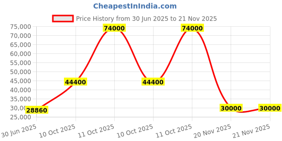 flipkart.com parryware Half Frame Concealed Cistern, with divater body upper Praseo set of 2 pic 337 Dual Flush Tank parryware Price History Graph from 30 Jun 2025 to 21 Nov 2025