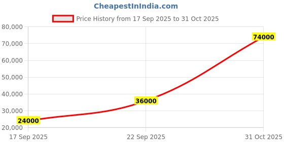 flipkart.com parryware Half Frame Concealed Cistern, with divater body upper Praseo set of 2 pic 352 Dual Flush Tank parryware Price History Graph from 17 Sep 2025 to 31 Oct 2025
