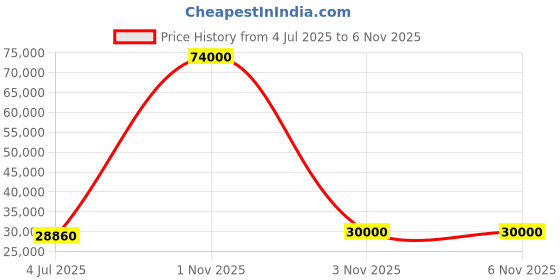flipkart.com parryware Half Frame Concealed Cistern, with divater body upper Praseo set of 2 pic 354 Dual Flush Tank parryware Price History Graph from 4 Jul 2025 to 5 Nov 2025