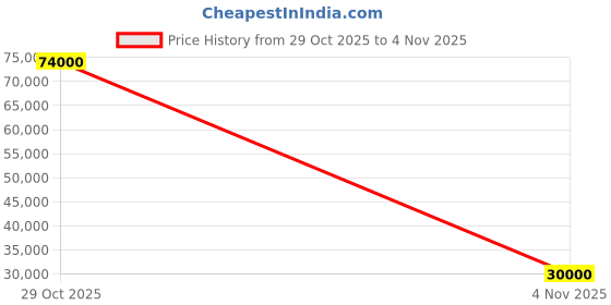 flipkart.com parryware Half Frame Concealed Cistern, with divater body upper Praseo set of 2 pic 372 Dual Flush Tank parryware Price History Graph from 29 Oct 2025 to 4 Nov 2025