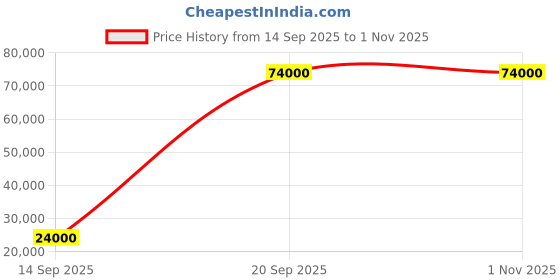 flipkart.com parryware Half Frame Concealed Cistern, with divater body upper Praseo set of 2 pic 373 Dual Flush Tank parryware Price History Graph from 14 Sep 2025 to 30 Oct 2025