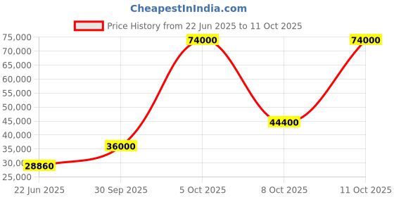 flipkart.com parryware Half Frame Concealed Cistern, with divater body upper Praseo set of 2 pic 376 Dual Flush Tank parryware Price History Graph from 22 Jun 2025 to 11 Oct 2025