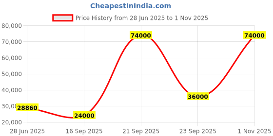 flipkart.com parryware Half Frame Concealed Cistern, with divater body upper Praseo set of 2 pic 394 Dual Flush Tank parryware Price History Graph from 28 Jun 2025 to 1 Nov 2025