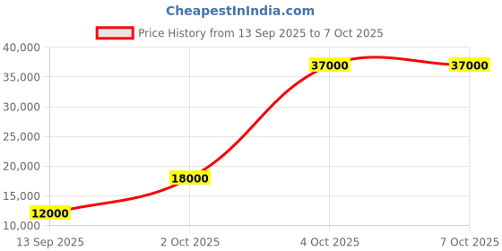 flipkart.com parryware Half Frame Concealed Cistern, with divater body upper uno set of 1 pic 048 Dual Flush Tank parryware Price History Graph from 13 Sep 2025 to 6 Oct 2025