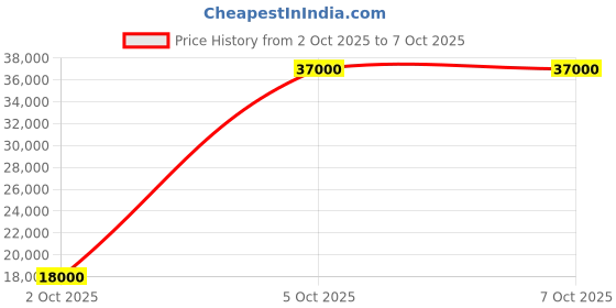 flipkart.com parryware Half Frame Concealed Cistern, with divater body upper uno set of 1 pic 082 Dual Flush Tank parryware Price History Graph from 2 Oct 2025 to 6 Oct 2025