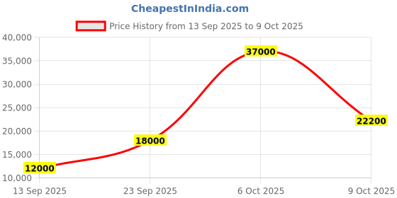 flipkart.com parryware Half Frame Concealed Cistern, with divater body upper uno set of 1 pic 101 Dual Flush Tank parryware Price History Graph from 13 Sep 2025 to 9 Oct 2025