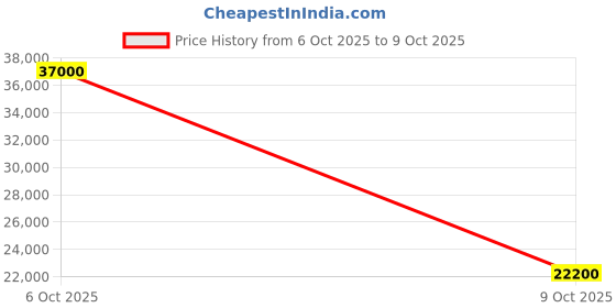 flipkart.com parryware Half Frame Concealed Cistern, with divater body upper uno set of 1 pic 152 Dual Flush Tank parryware Price History Graph from 6 Oct 2025 to 9 Oct 2025