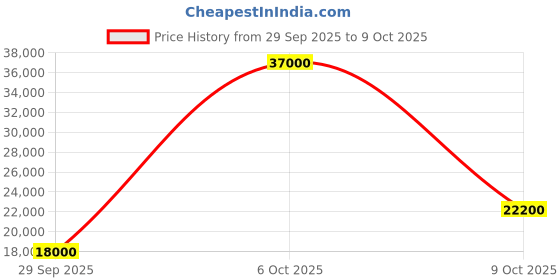 flipkart.com parryware Half Frame Concealed Cistern, with divater body upper uno set of 1 pic 205 Dual Flush Tank parryware Price History Graph from 29 Sep 2025 to 9 Oct 2025