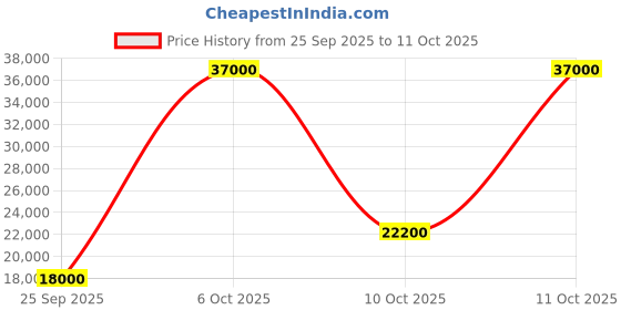 flipkart.com parryware Half Frame Concealed Cistern, with divater body upper uno set of 1 pic 206 Dual Flush Tank parryware Price History Graph from 25 Sep 2025 to 11 Oct 2025