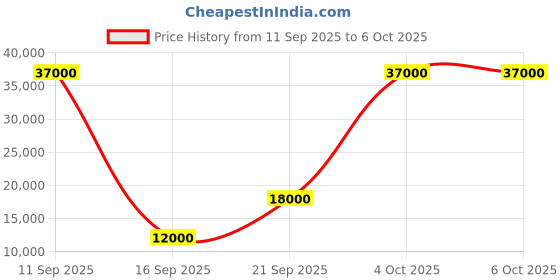 flipkart.com parryware Half Frame Concealed Cistern, with divater body upper uno set of 1 pic 211 Dual Flush Tank parryware Price History Graph from 11 Sep 2025 to 4 Oct 2025