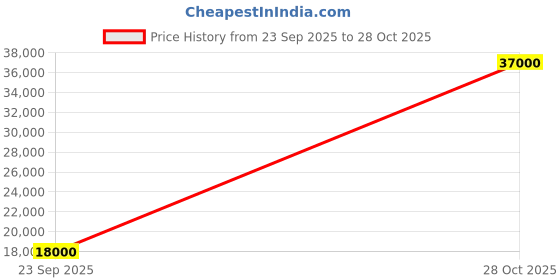 flipkart.com parryware Half Frame Concealed Cistern, with divater body upper uno set of 1 pic 233 Dual Flush Tank parryware Price History Graph from 23 Sep 2025 to 28 Oct 2025