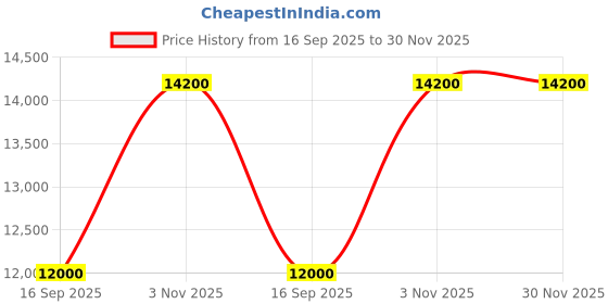 flipkart.com parryware Half Frame Concealed Cistern, with divater body upper uno set of 1 pic 236 Dual Flush Tank parryware Price History Graph from 16 Sep 2025 to 29 Nov 2025