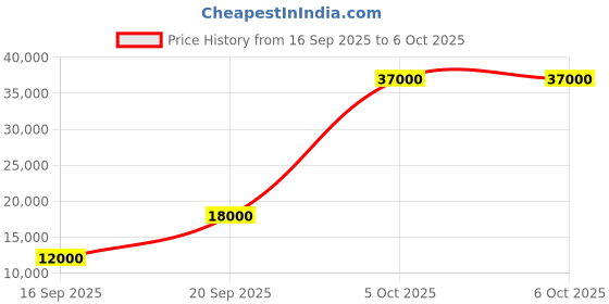 flipkart.com parryware Half Frame Concealed Cistern, with divater body upper uno set of 1 pic 246 Dual Flush Tank parryware Price History Graph from 16 Sep 2025 to 5 Oct 2025
