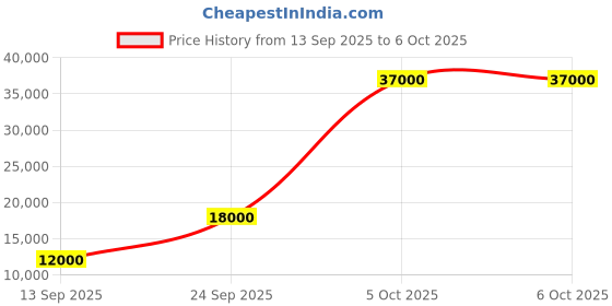 flipkart.com parryware Half Frame Concealed Cistern, with divater body upper uno set of 1 pic 259 Dual Flush Tank parryware Price History Graph from 13 Sep 2025 to 5 Oct 2025