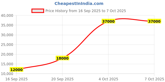 flipkart.com parryware Half Frame Concealed Cistern, with divater body upper uno set of 1 pic 263 Dual Flush Tank parryware Price History Graph from 16 Sep 2025 to 7 Oct 2025