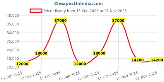 flipkart.com parryware Half Frame Concealed Cistern, with divater body upper uno set of 1 pic 266 Dual Flush Tank parryware Price History Graph from 15 Sep 2025 to 21 Nov 2025