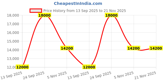 flipkart.com parryware Half Frame Concealed Cistern, with divater body upper uno set of 1 pic 285 Dual Flush Tank parryware Price History Graph from 13 Sep 2025 to 21 Nov 2025