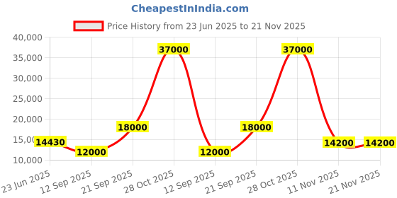 flipkart.com parryware Half Frame Concealed Cistern, with divater body upper uno set of 1 pic 315 Dual Flush Tank parryware Price History Graph from 23 Jun 2025 to 21 Nov 2025