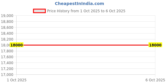 flipkart.com parryware Half Frame Concealed Cistern, with divater body upper uno set of 1 pic 318 Dual Flush Tank parryware Price History Graph from 1 Oct 2025 to 6 Oct 2025