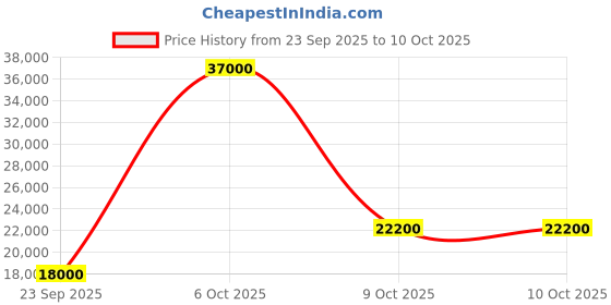 flipkart.com parryware Half Frame Concealed Cistern, with divater body upper uno set of 1 pic 365 Dual Flush Tank parryware Price History Graph from 23 Sep 2025 to 10 Oct 2025