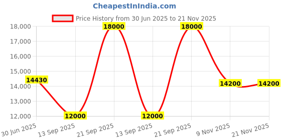 flipkart.com parryware Half Frame Concealed Cistern, with divater body upper uno set of 1 pic 393 Dual Flush Tank parryware Price History Graph from 30 Jun 2025 to 21 Nov 2025