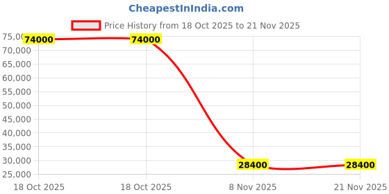 flipkart.com parryware Half Frame Concealed Cistern, with divater body upper uno set of 2 pic 014 Dual Flush Tank parryware Price History Graph from 18 Oct 2025 to 21 Nov 2025