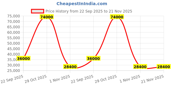 flipkart.com parryware Half Frame Concealed Cistern, with divater body upper uno set of 2 pic 018 Dual Flush Tank parryware Price History Graph from 22 Sep 2025 to 21 Nov 2025