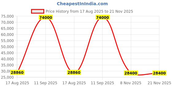 flipkart.com parryware Half Frame Concealed Cistern, with divater body upper uno set of 2 pic 025 Dual Flush Tank parryware Price History Graph from 17 Aug 2025 to 21 Nov 2025