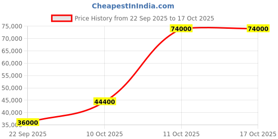 flipkart.com parryware Half Frame Concealed Cistern, with divater body upper uno set of 2 pic 029 Dual Flush Tank parryware Price History Graph from 22 Sep 2025 to 16 Oct 2025