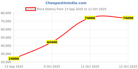flipkart.com parryware Half Frame Concealed Cistern, with divater body upper uno set of 2 pic 032 Dual Flush Tank parryware Price History Graph from 13 Sep 2025 to 11 Oct 2025