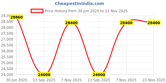flipkart.com parryware Half Frame Concealed Cistern, with divater body upper uno set of 2 pic 088 Dual Flush Tank parryware Price History Graph from 30 Jun 2025 to 21 Nov 2025