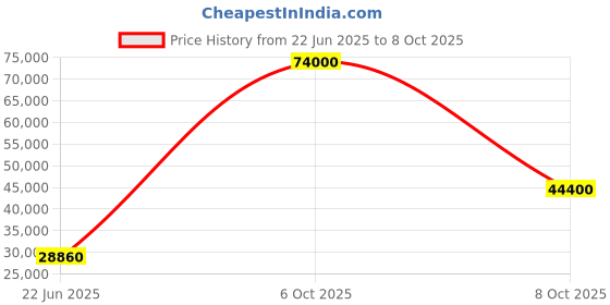 flipkart.com parryware Half Frame Concealed Cistern, with divater body upper uno set of 2 pic 125 Dual Flush Tank parryware Price History Graph from 22 Jun 2025 to 8 Oct 2025
