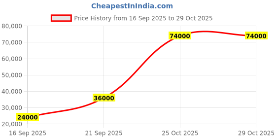 flipkart.com parryware Half Frame Concealed Cistern, with divater body upper uno set of 2 pic 129 Dual Flush Tank parryware Price History Graph from 16 Sep 2025 to 29 Oct 2025