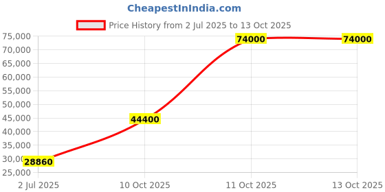 flipkart.com parryware Half Frame Concealed Cistern, with divater body upper uno set of 2 pic 151 Dual Flush Tank parryware Price History Graph from 2 Jul 2025 to 13 Oct 2025