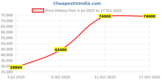 flipkart.com parryware Half Frame Concealed Cistern, with divater body upper uno set of 2 pic 192 Dual Flush Tank parryware Price History Graph from 5 Jul 2025 to 16 Oct 2025