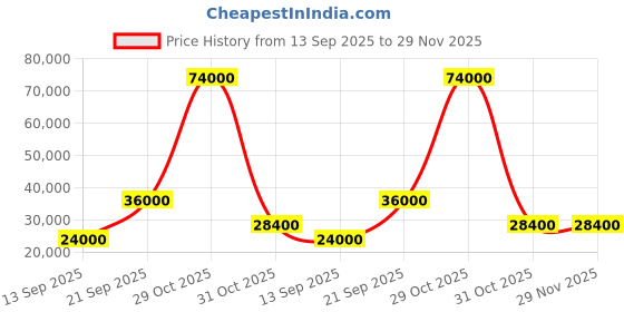 flipkart.com parryware Half Frame Concealed Cistern, with divater body upper uno set of 2 pic 254 Dual Flush Tank parryware Price History Graph from 13 Sep 2025 to 28 Nov 2025