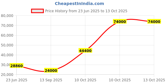 flipkart.com parryware Half Frame Concealed Cistern, with divater body upper uno set of 2 pic 263 Dual Flush Tank parryware Price History Graph from 23 Jun 2025 to 13 Oct 2025