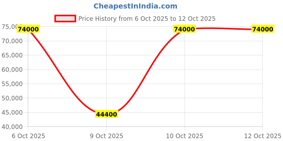 flipkart.com parryware Half Frame Concealed Cistern, with divater body upper uno set of 2 pic 265 Dual Flush Tank parryware Price History Graph from 6 Oct 2025 to 12 Oct 2025