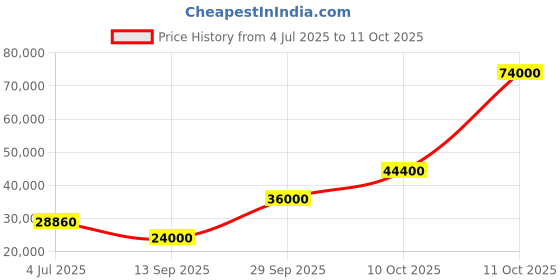 flipkart.com parryware Half Frame Concealed Cistern, with divater body upper uno set of 2 pic 304 Dual Flush Tank parryware Price History Graph from 4 Jul 2025 to 11 Oct 2025