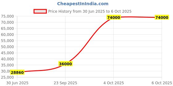 flipkart.com parryware Half Frame Concealed Cistern, with divater body upper uno set of 2 pic 306 Dual Flush Tank parryware Price History Graph from 30 Jun 2025 to 4 Oct 2025