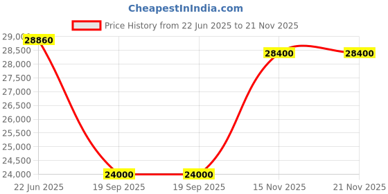 flipkart.com parryware Half Frame Concealed Cistern, with divater body upper uno set of 2 pic 320 Dual Flush Tank parryware Price History Graph from 22 Jun 2025 to 21 Nov 2025