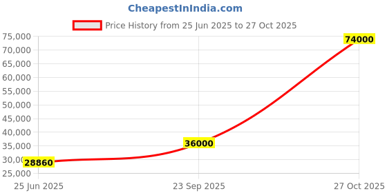 flipkart.com parryware Half Frame Concealed Cistern, with divater body upper uno set of 2 pic 322 Dual Flush Tank parryware Price History Graph from 25 Jun 2025 to 27 Oct 2025