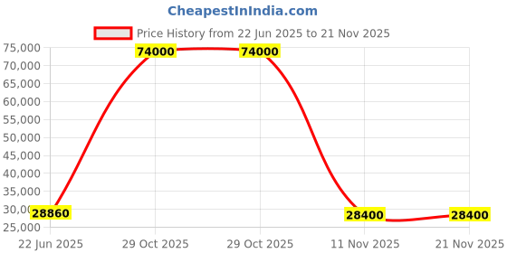 flipkart.com parryware Half Frame Concealed Cistern, with divater body upper uno set of 2 pic 328 Dual Flush Tank parryware Price History Graph from 22 Jun 2025 to 21 Nov 2025