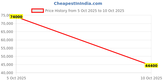 flipkart.com parryware Half Frame Concealed Cistern, with divater body upper uno set of 2 pic 345 Dual Flush Tank parryware Price History Graph from 5 Oct 2025 to 10 Oct 2025