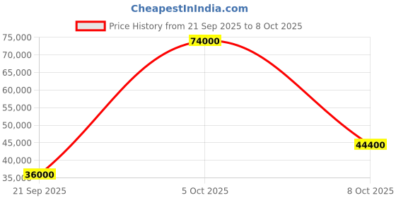 flipkart.com parryware Half Frame Concealed Cistern, with divater body upper uno set of 2 pic 351 Dual Flush Tank parryware Price History Graph from 21 Sep 2025 to 8 Oct 2025