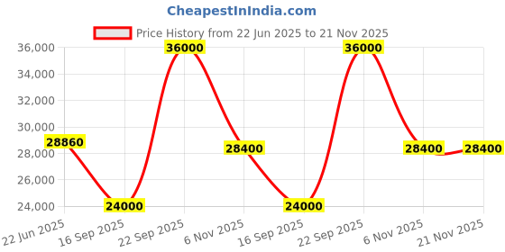flipkart.com parryware Half Frame Concealed Cistern, with divater body upper uno set of 2 pic 360 Dual Flush Tank parryware Price History Graph from 22 Jun 2025 to 21 Nov 2025