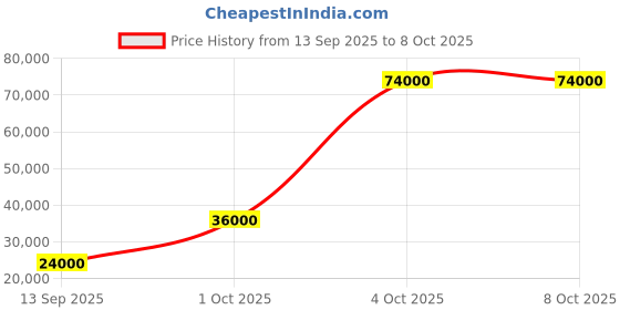 flipkart.com parryware Half Frame Concealed Cistern, with divater body upper uno set of 2 pic 378 Dual Flush Tank parryware Price History Graph from 13 Sep 2025 to 4 Oct 2025
